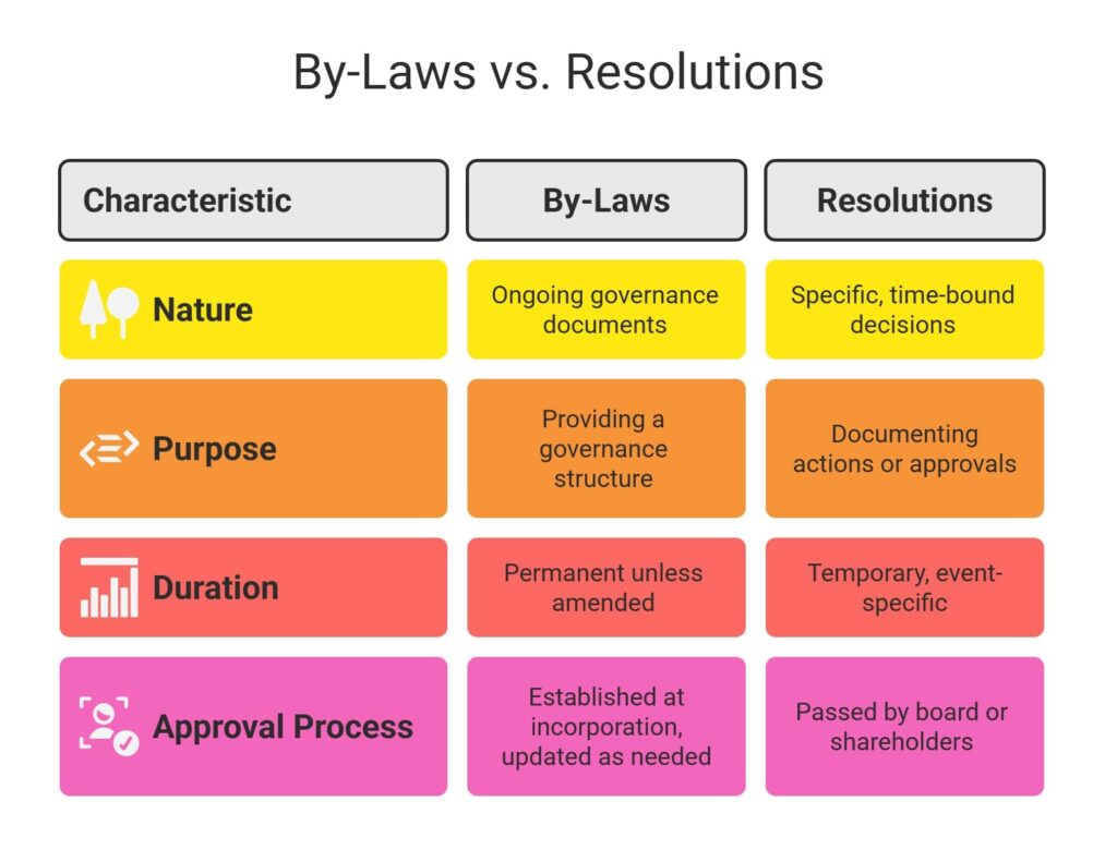 A table comparing By Laws and Resolutions, with sections for Nature, Purpose, Founder, and Approval Process, detailing characteristics and differences.