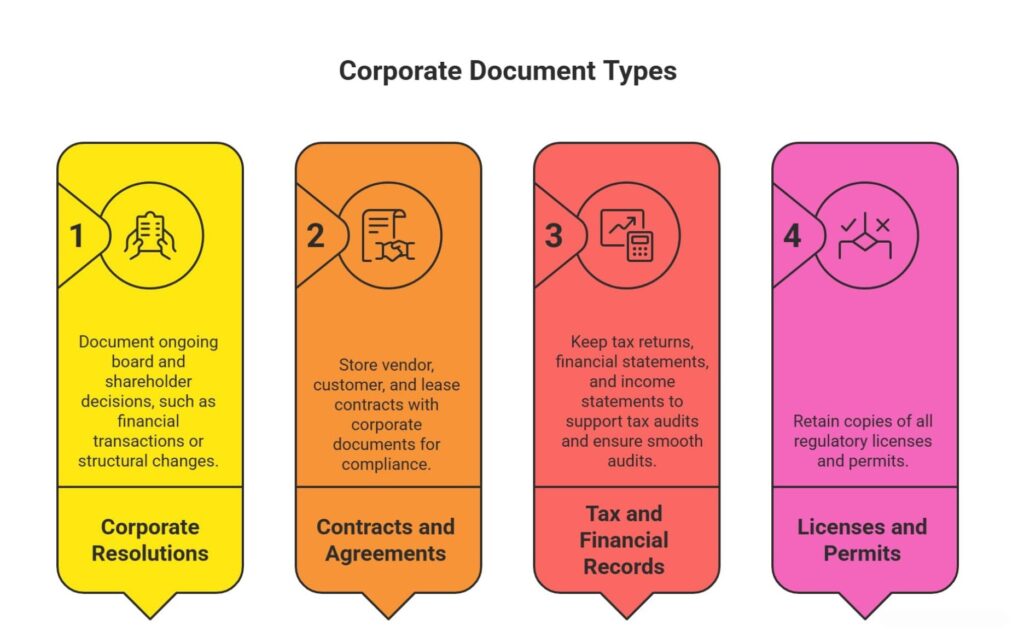 Key Corporate Records to Maintain properly