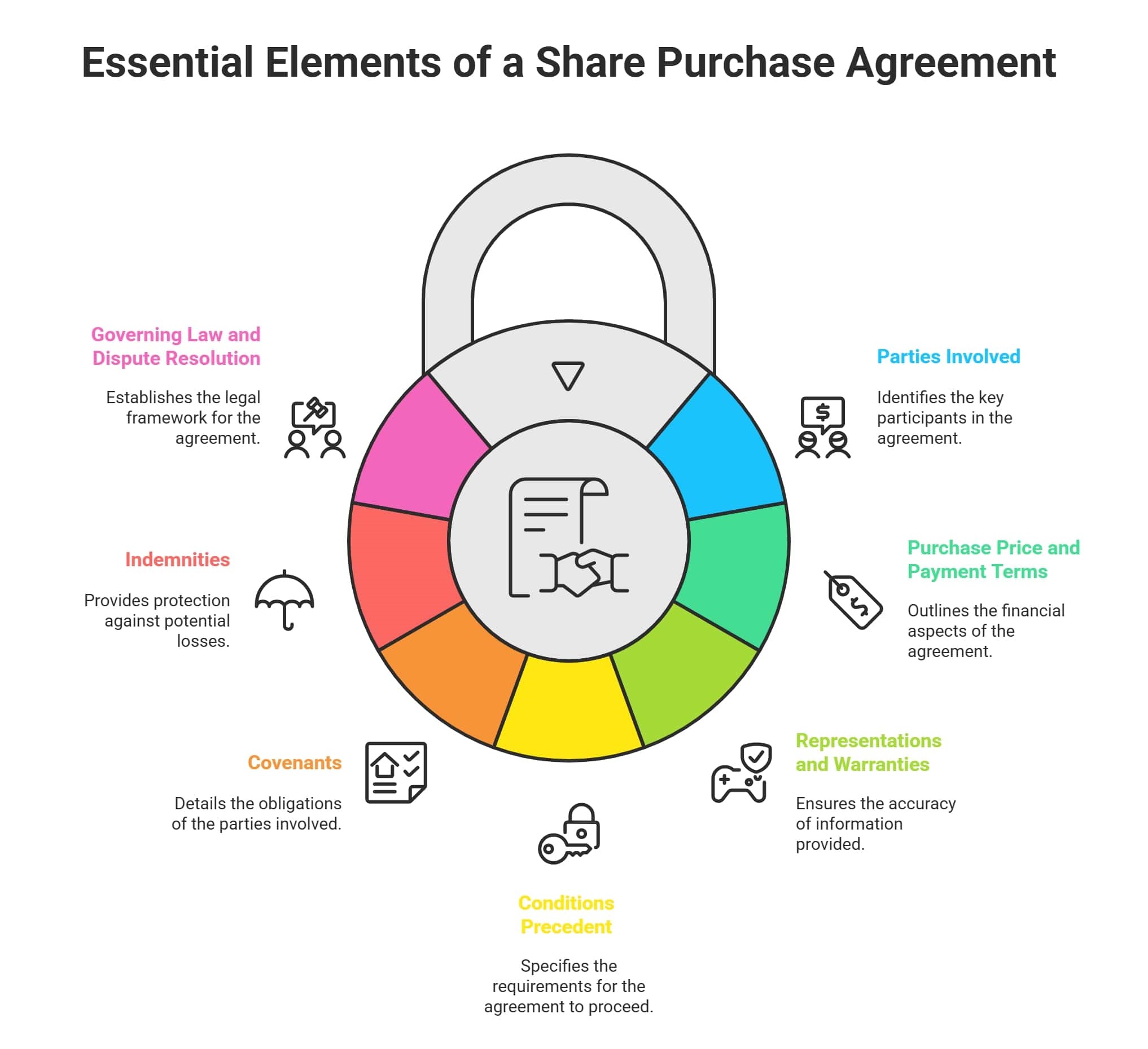 infographic of Key Components of Share Purchase Agreement