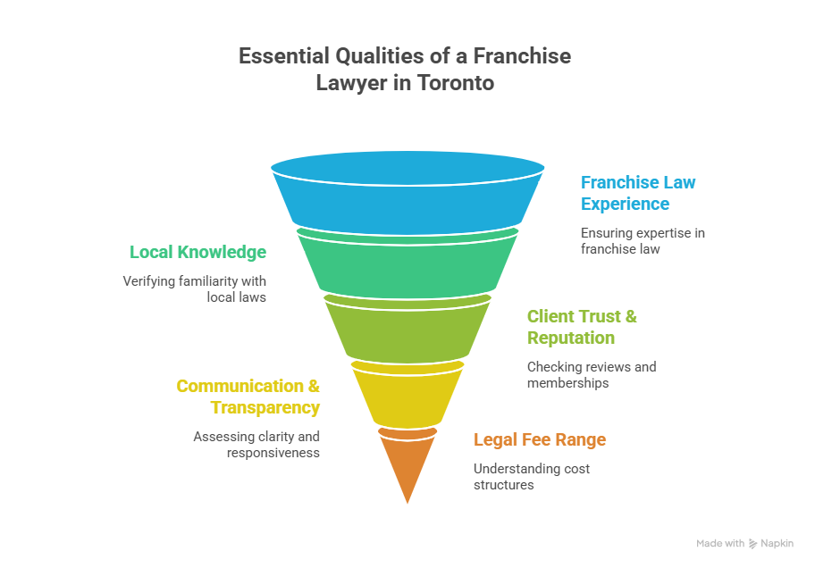 Infographic funnel showing essential qualities of a franchise lawyer in Toronto, including legal experience, local knowledge, client trust, communication, and fee transparency.