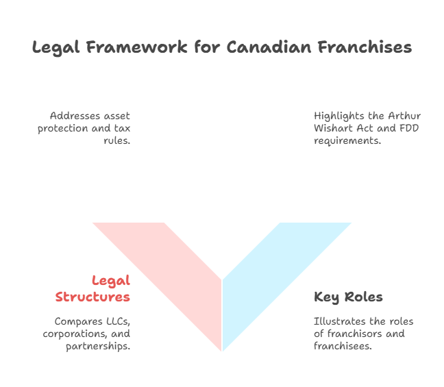 Infographic titled "Legal Framework for Canadian Franchises" showing sections on asset protection, tax rules, the Arthur Wishart Act, FDD requirements, legal structures, and key roles.