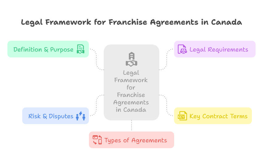 Infographic titled "Legal Framework for Franchise Agreements in Canada" showing five sections: Definition & Purpose, Legal Requirements, Key Contract Terms, Risk & Disputes, and Types of Agreements.