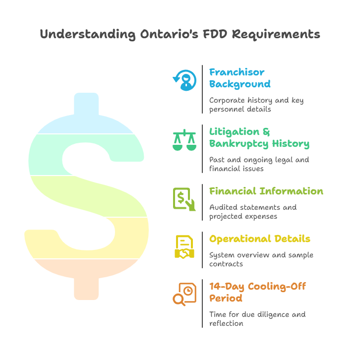 Infographic explaining Ontario’s Franchise Disclosure Document requirements including franchisor background, financials, and cooling-off period.